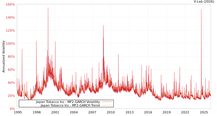 graph of Japan Tobacco Inc MF2-GARCH