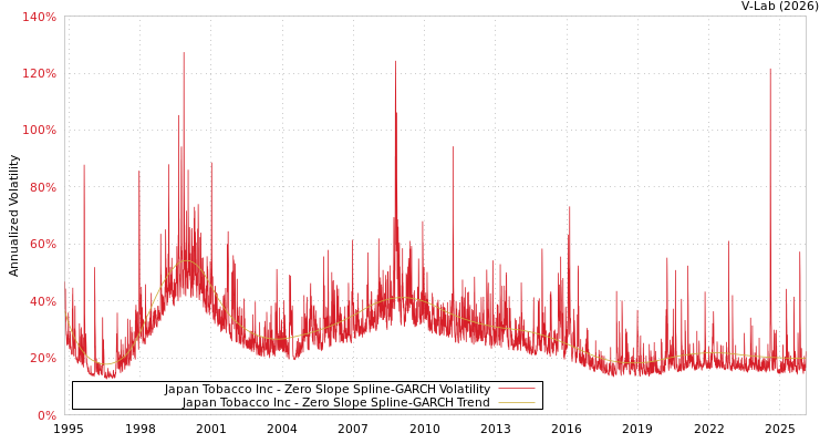 graph of Japan Tobacco Inc S0GARCH