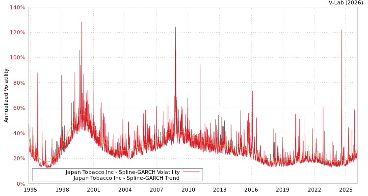graph of Japan Tobacco Inc SGARCH