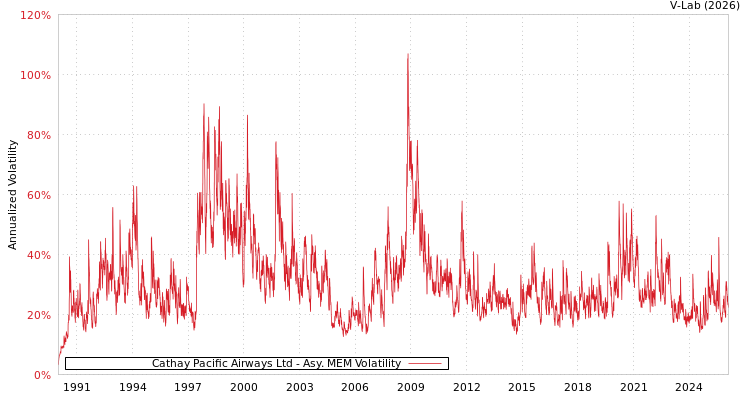graph of Cathay Pacific Airways Ltd AMEM