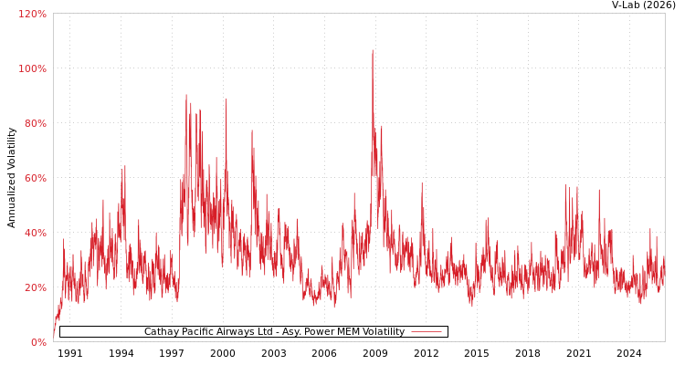 graph of Cathay Pacific Airways Ltd APMEM