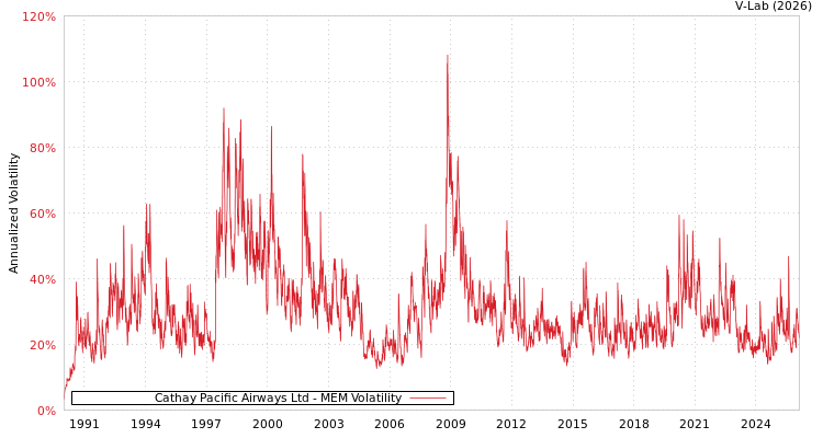graph of Cathay Pacific Airways Ltd MEM