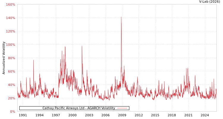 graph of Cathay Pacific Airways Ltd AGARCH