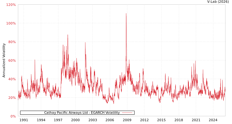 graph of Cathay Pacific Airways Ltd EGARCH