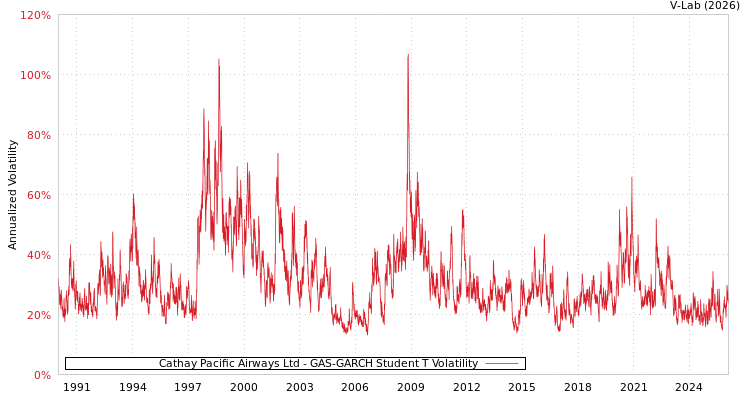 graph of Cathay Pacific Airways Ltd GAS-GARCH-T