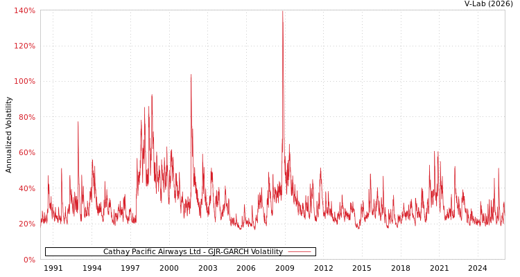 graph of Cathay Pacific Airways Ltd GJR-GARCH