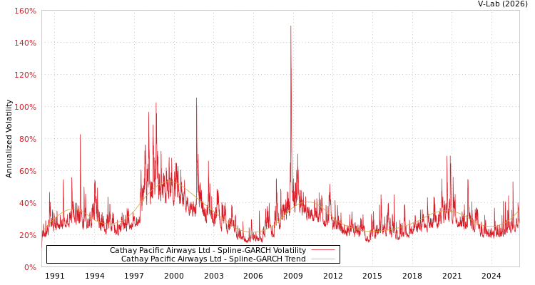 graph of Cathay Pacific Airways Ltd SGARCH