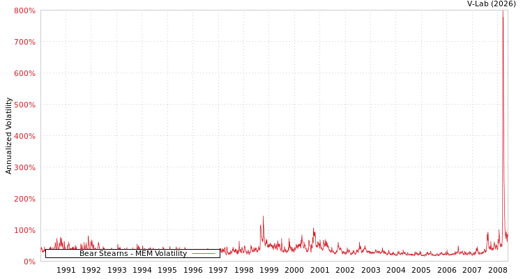 graph of Bear Stearns MEM