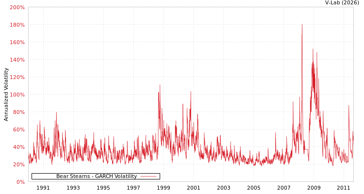 graph of Bear Stearns GARCH
