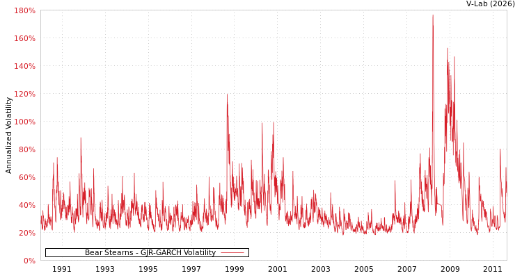 graph of Bear Stearns GJR-GARCH