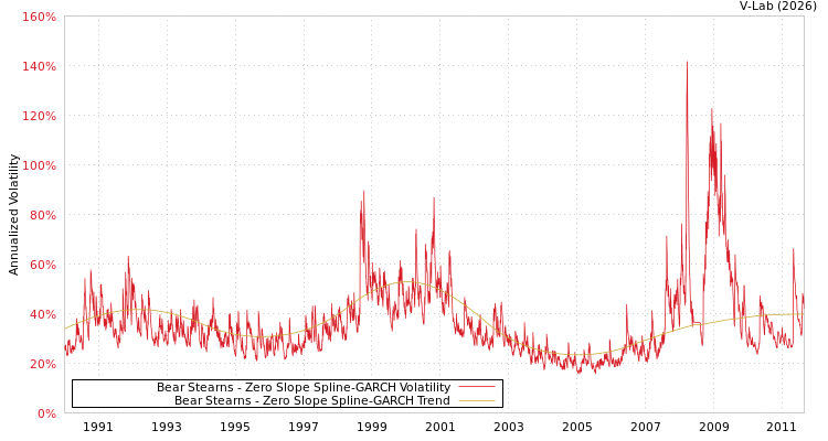 graph of Bear Stearns S0GARCH