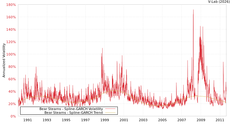 graph of Bear Stearns SGARCH