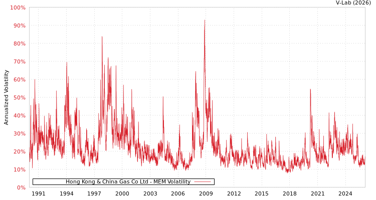 graph of Hong Kong & China Gas Co Ltd MEM