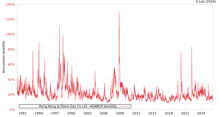 graph of Hong Kong & China Gas Co Ltd AGARCH
