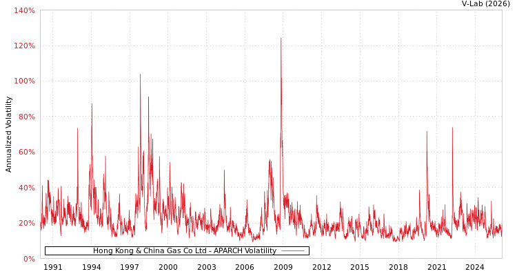 graph of Hong Kong & China Gas Co Ltd APARCH