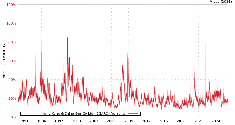graph of Hong Kong & China Gas Co Ltd EGARCH