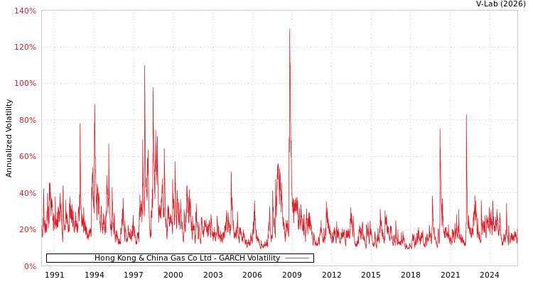 graph of Hong Kong & China Gas Co Ltd GARCH