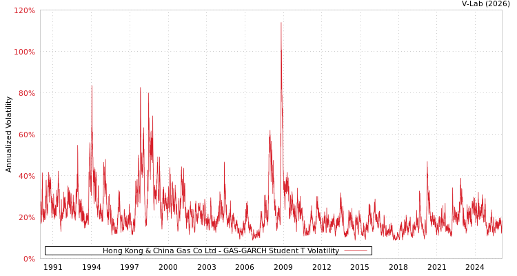 graph of Hong Kong & China Gas Co Ltd GAS-GARCH-T