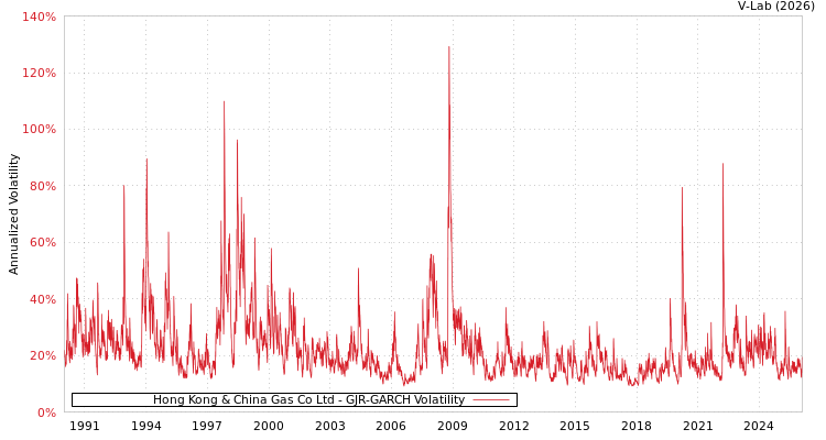 graph of Hong Kong & China Gas Co Ltd GJR-GARCH
