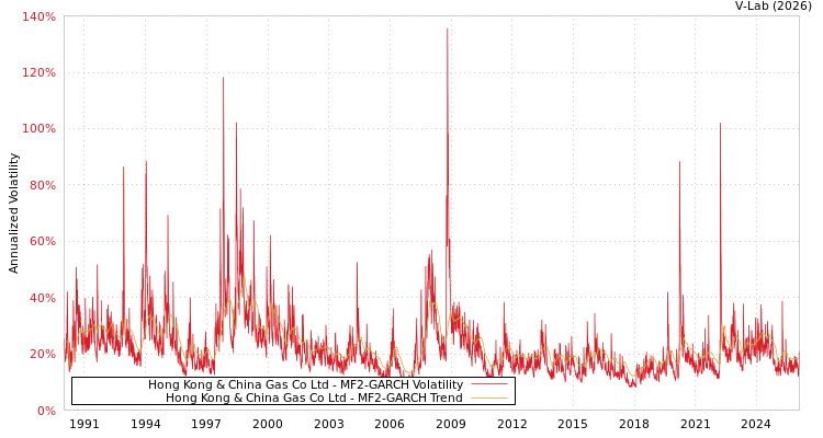 graph of Hong Kong & China Gas Co Ltd MF2-GARCH