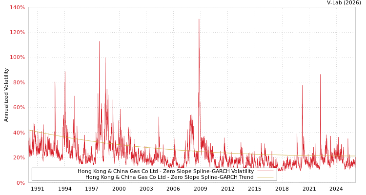 graph of Hong Kong & China Gas Co Ltd S0GARCH