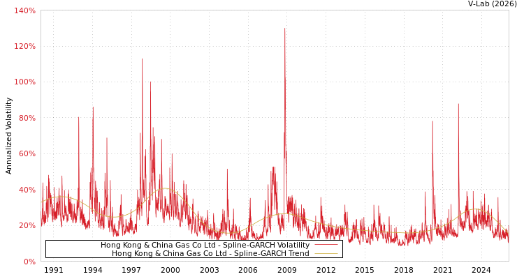 graph of Hong Kong & China Gas Co Ltd SGARCH