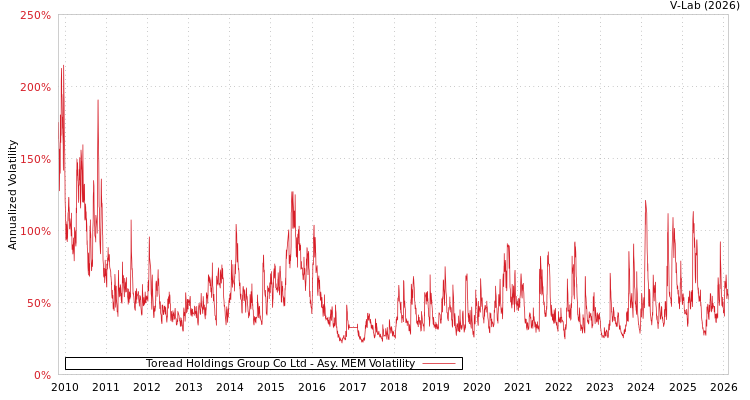 graph of Toread Holdings Group Co Ltd AMEM