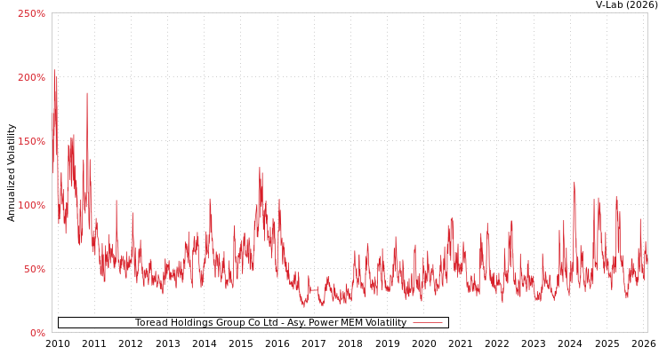 graph of Toread Holdings Group Co Ltd APMEM