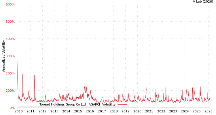 graph of Toread Holdings Group Co Ltd AGARCH