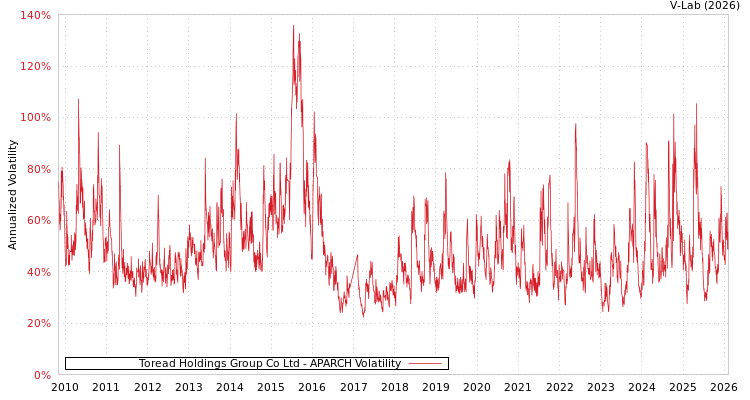 graph of Toread Holdings Group Co Ltd APARCH