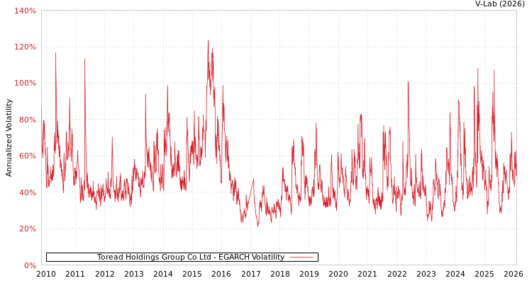 graph of Toread Holdings Group Co Ltd EGARCH