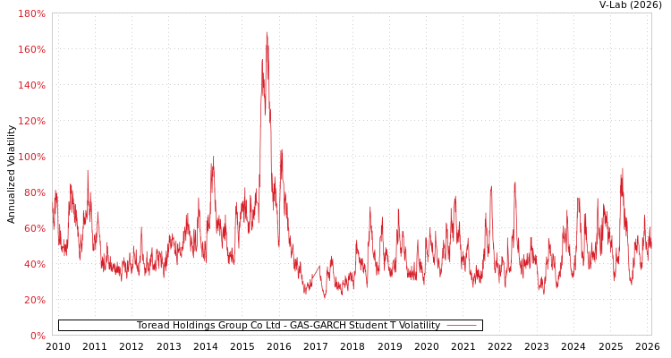 graph of Toread Holdings Group Co Ltd GAS-GARCH-T
