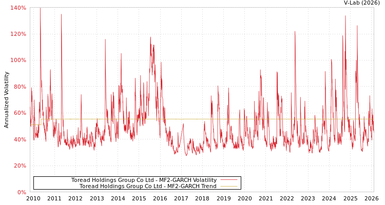 graph of Toread Holdings Group Co Ltd MF2-GARCH