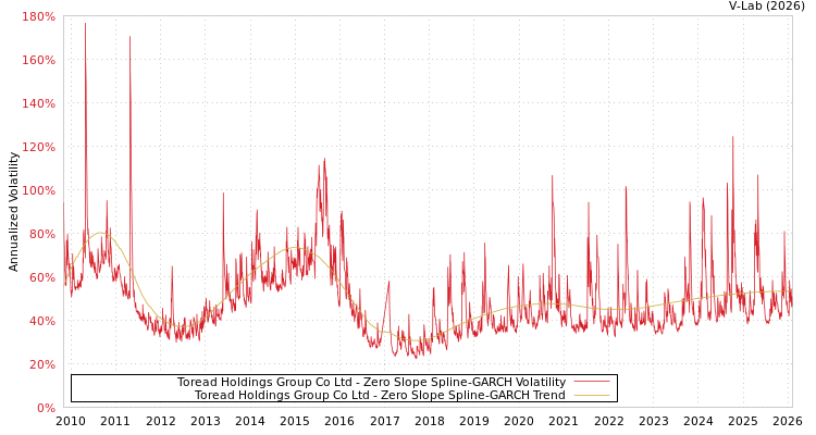 graph of Toread Holdings Group Co Ltd S0GARCH