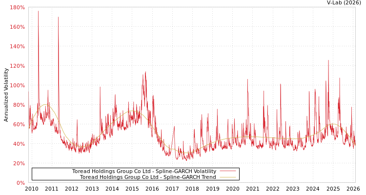 graph of Toread Holdings Group Co Ltd SGARCH