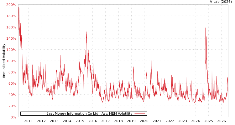 graph of East Money Information Co Ltd AMEM