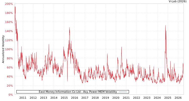 graph of East Money Information Co Ltd APMEM