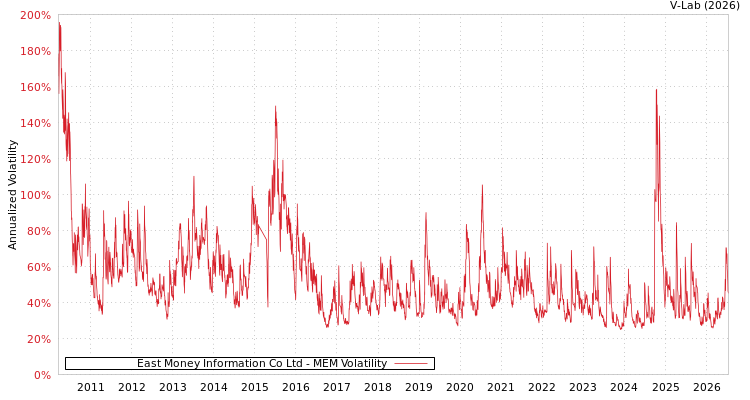 graph of East Money Information Co Ltd MEM