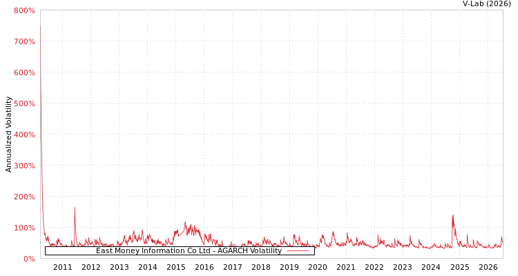 graph of East Money Information Co Ltd AGARCH