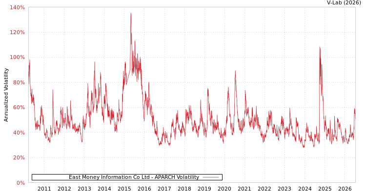 graph of East Money Information Co Ltd APARCH
