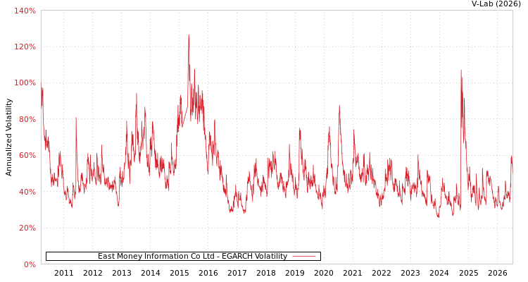 graph of East Money Information Co Ltd EGARCH