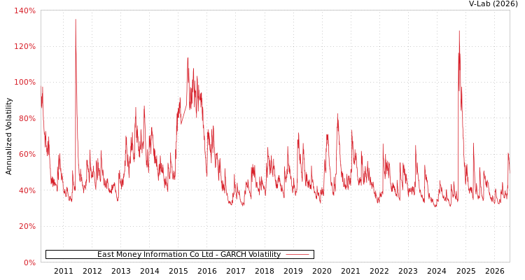 graph of East Money Information Co Ltd GARCH