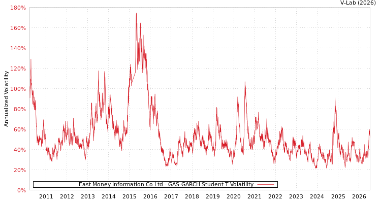 graph of East Money Information Co Ltd GAS-GARCH-T