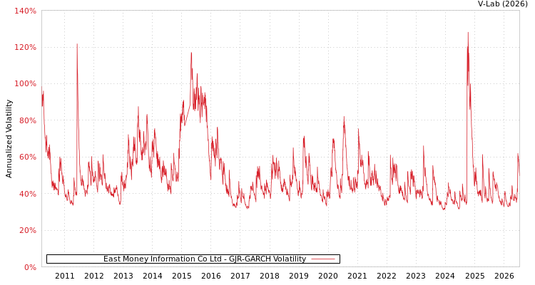 graph of East Money Information Co Ltd GJR-GARCH