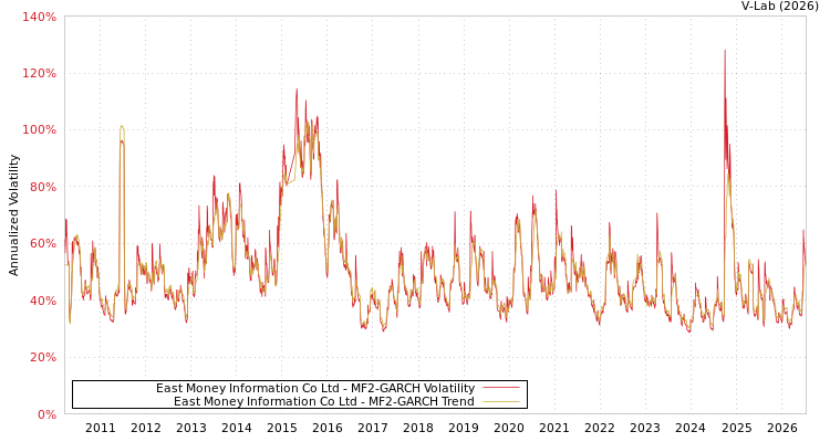 graph of East Money Information Co Ltd MF2-GARCH