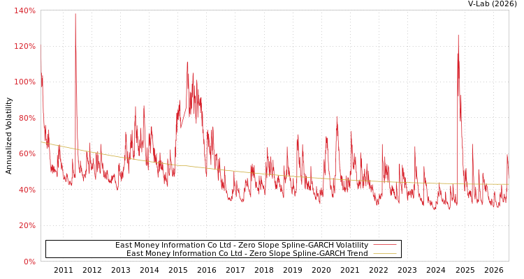graph of East Money Information Co Ltd S0GARCH