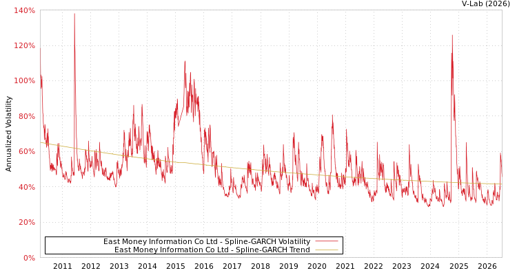 graph of East Money Information Co Ltd SGARCH