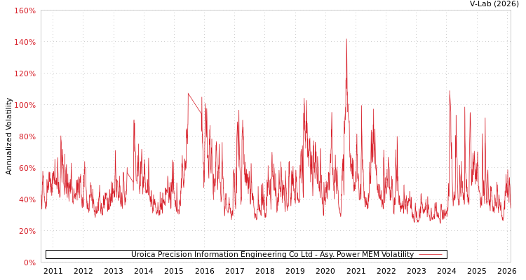 graph of Uroica Precision Information Engineering Co Ltd APMEM
