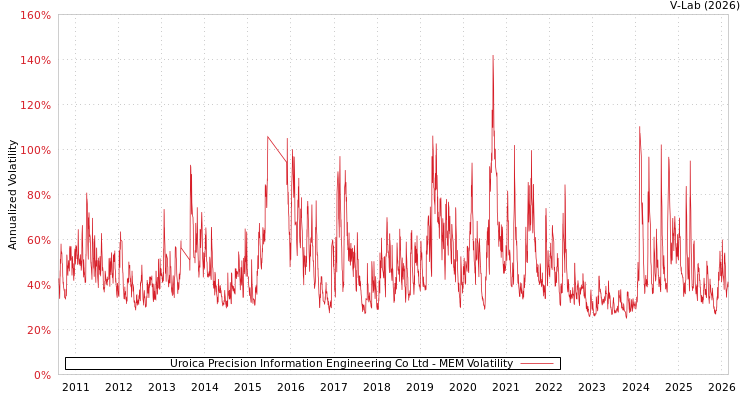 graph of Uroica Precision Information Engineering Co Ltd MEM