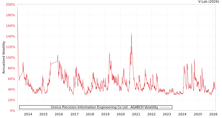 graph of Uroica Precision Information Engineering Co Ltd AGARCH
